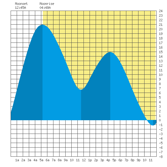 Snag Point tide chart for Sunday, June 18, 2023