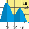 Snag Point tide chart for Sunday, June 18, 2023