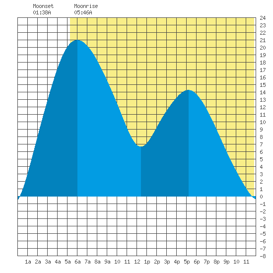 Snag Point tide chart for Monday, June 19, 2023