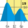 Snag Point tide chart for Monday, June 19, 2023