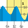 Snag Point tide chart for Thursday, June 1, 2023