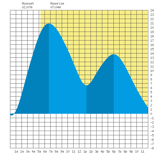 Snag Point tide chart for Tuesday, June 20, 2023