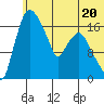 Snag Point tide chart for Tuesday, June 20, 2023