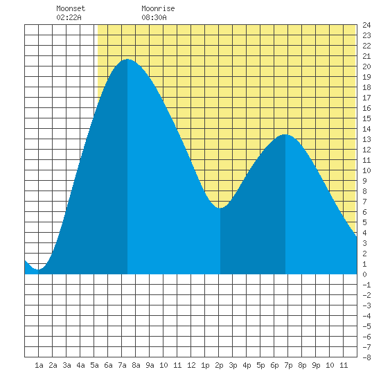 Snag Point tide chart for Wednesday, June 21, 2023
