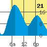 Snag Point tide chart for Wednesday, June 21, 2023