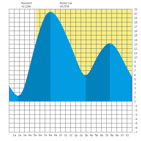 Snag Point tide chart for Thursday, June 22, 2023
