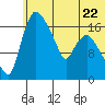 Snag Point tide chart for Thursday, June 22, 2023
