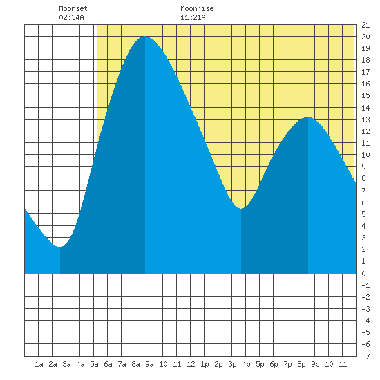 Snag Point tide chart for Friday, June 23, 2023
