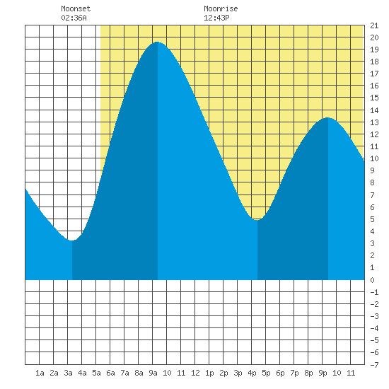 Snag Point tide chart for Saturday, June 24, 2023