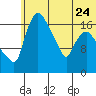 Snag Point tide chart for Saturday, June 24, 2023