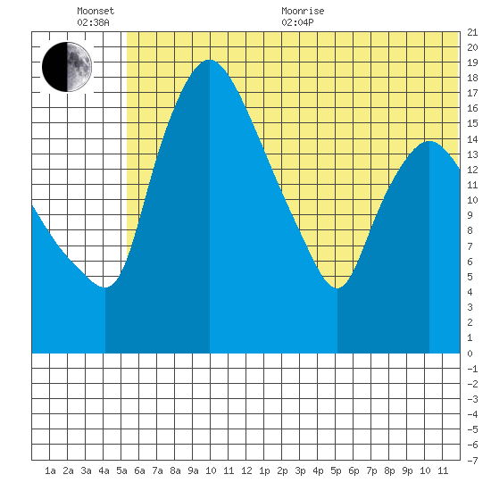 Snag Point tide chart for Sunday, June 25, 2023
