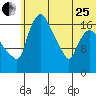 Snag Point tide chart for Sunday, June 25, 2023