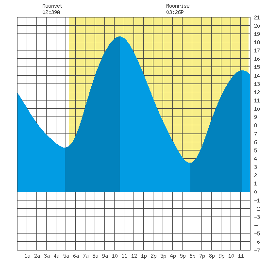 Snag Point tide chart for Monday, June 26, 2023