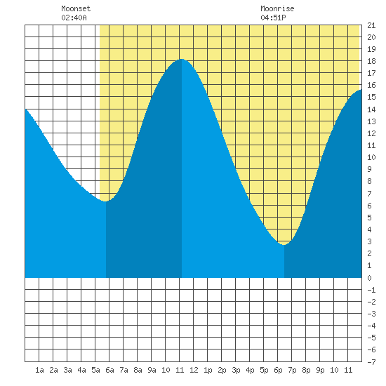 Snag Point tide chart for Tuesday, June 27, 2023