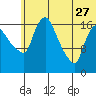 Snag Point tide chart for Tuesday, June 27, 2023