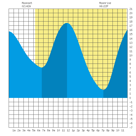 Snag Point tide chart for Wednesday, June 28, 2023