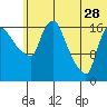 Snag Point tide chart for Wednesday, June 28, 2023