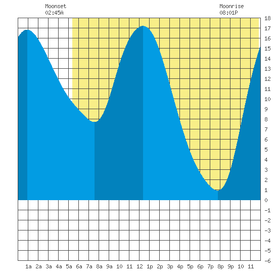 Snag Point tide chart for Thursday, June 29, 2023