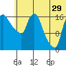Snag Point tide chart for Thursday, June 29, 2023