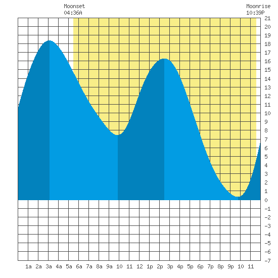 Snag Point tide chart for Friday, June 2, 2023
