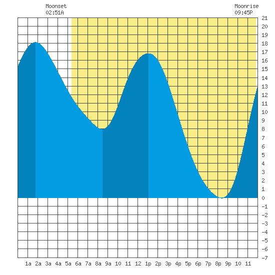 Snag Point tide chart for Friday, June 30, 2023