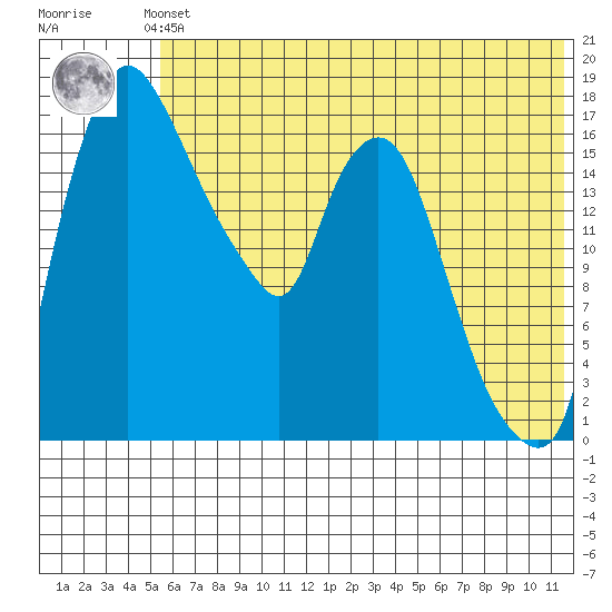 Snag Point tide chart for Saturday, June 3, 2023