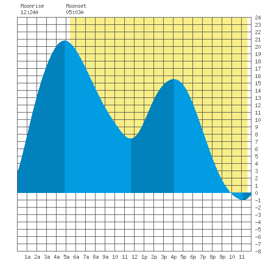 Snag Point tide chart for Sunday, June 4, 2023