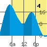 Snag Point tide chart for Sunday, June 4, 2023