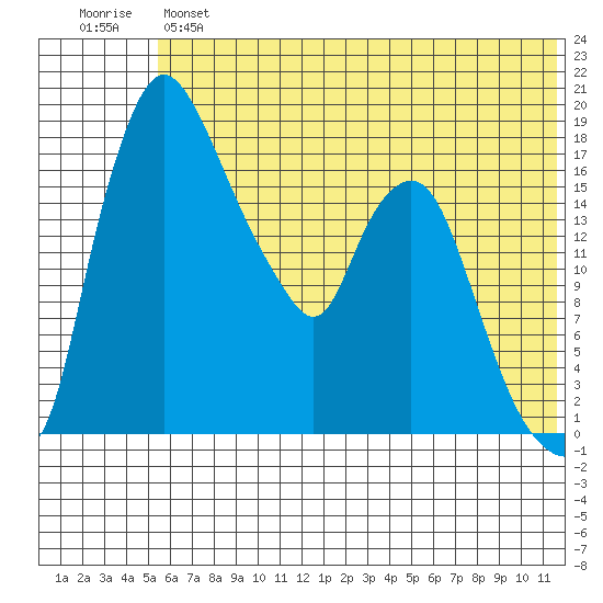 Snag Point tide chart for Monday, June 5, 2023