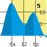 Snag Point tide chart for Monday, June 5, 2023