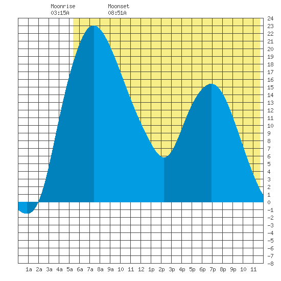 Snag Point tide chart for Wednesday, June 7, 2023