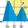 Snag Point tide chart for Wednesday, June 7, 2023