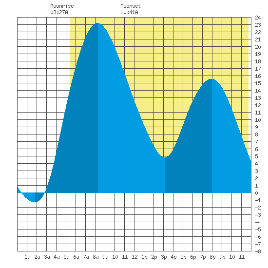 Snag Point tide chart for Thursday, June 8, 2023