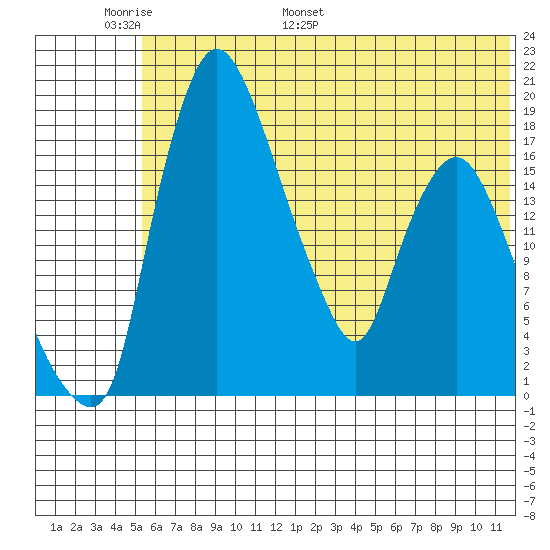 Snag Point tide chart for Friday, June 9, 2023