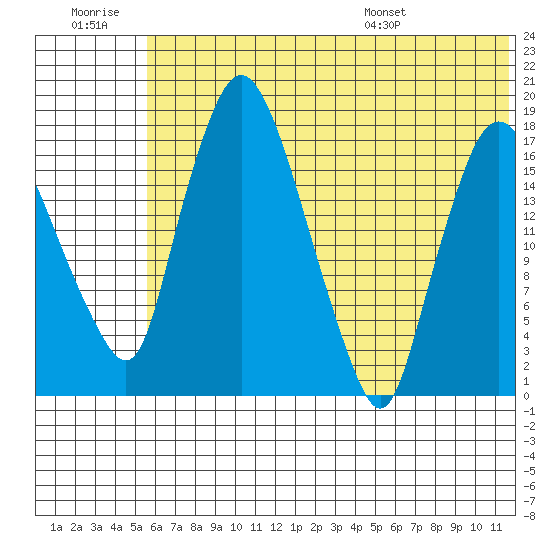 Snag Point tide chart for Monday, July 10, 2023