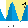 Snag Point tide chart for Monday, July 10, 2023