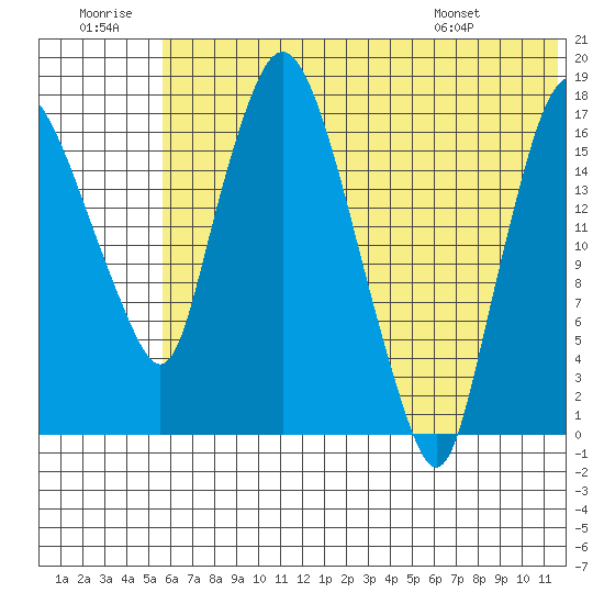 Snag Point tide chart for Tuesday, July 11, 2023