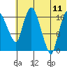 Snag Point tide chart for Tuesday, July 11, 2023