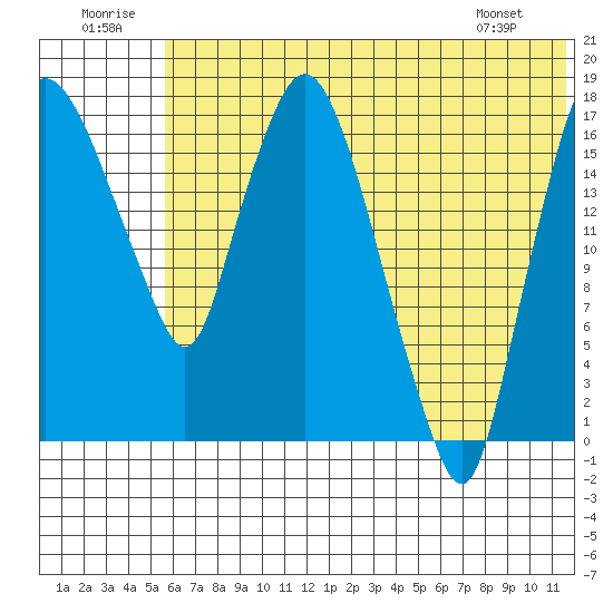 Snag Point tide chart for Wednesday, July 12, 2023