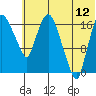 Snag Point tide chart for Wednesday, July 12, 2023
