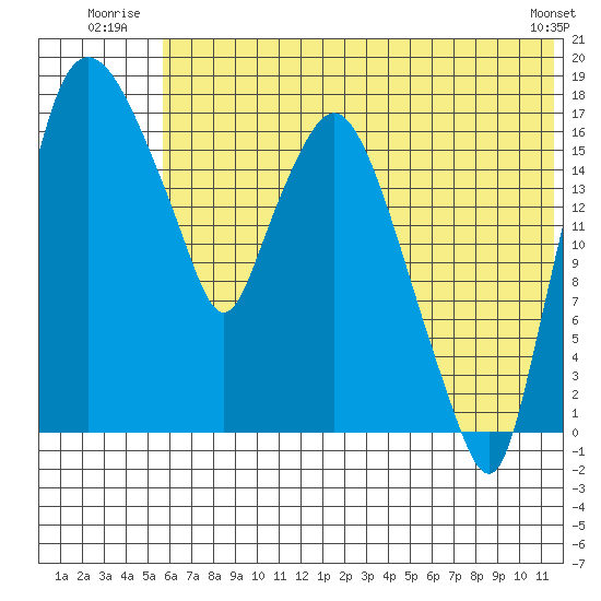 Snag Point tide chart for Friday, July 14, 2023