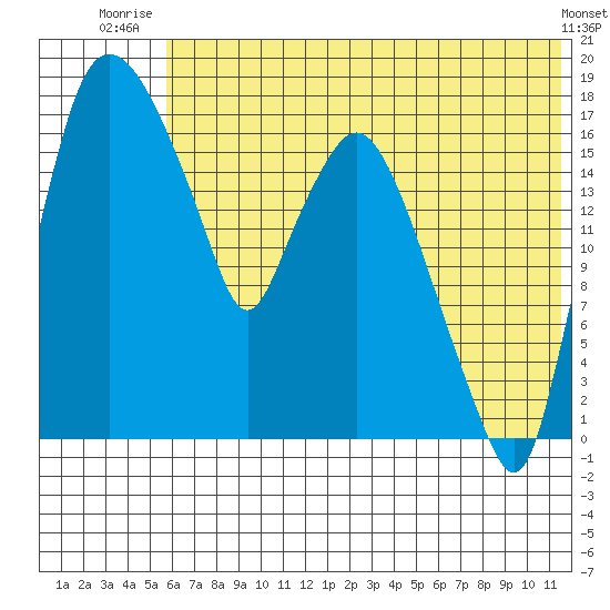 Snag Point tide chart for Saturday, July 15, 2023