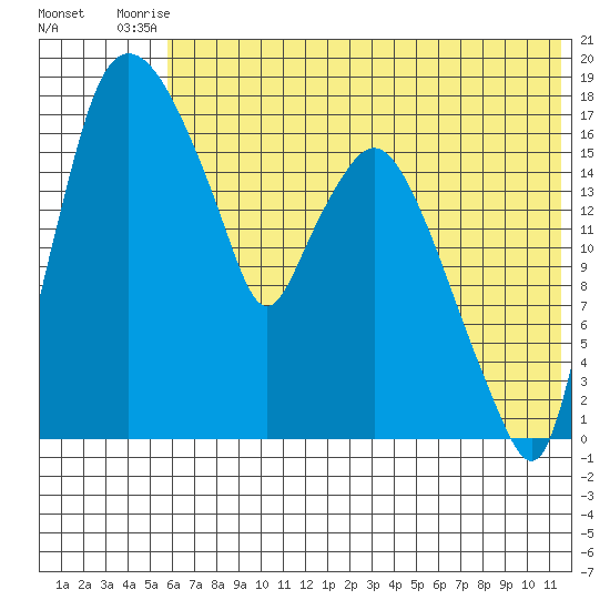Snag Point tide chart for Sunday, July 16, 2023