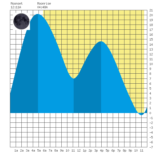 Snag Point tide chart for Monday, July 17, 2023