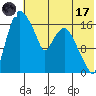 Snag Point tide chart for Monday, July 17, 2023