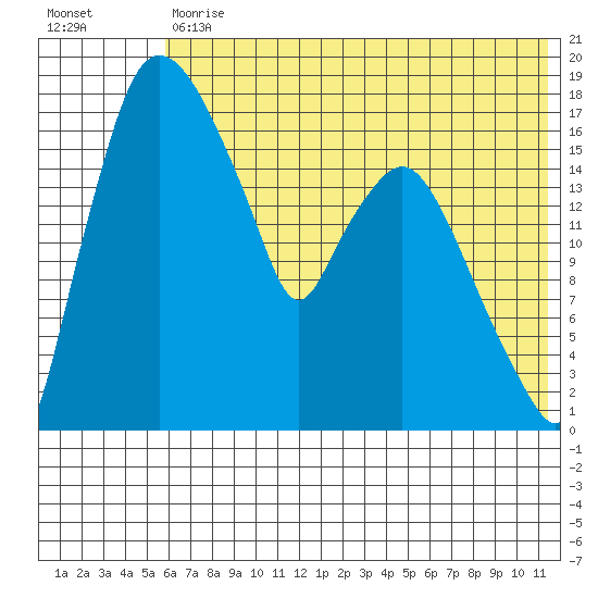 Snag Point tide chart for Tuesday, July 18, 2023