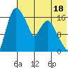 Snag Point tide chart for Tuesday, July 18, 2023