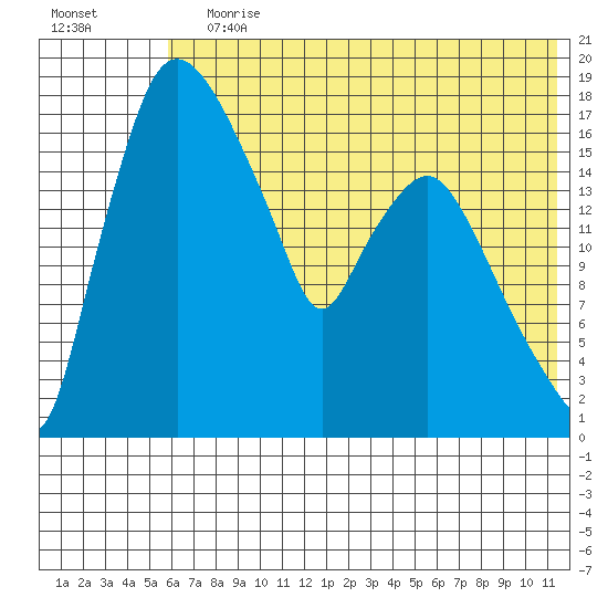 Snag Point tide chart for Wednesday, July 19, 2023