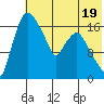 Snag Point tide chart for Wednesday, July 19, 2023