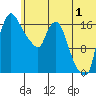 Snag Point tide chart for Saturday, July 1, 2023